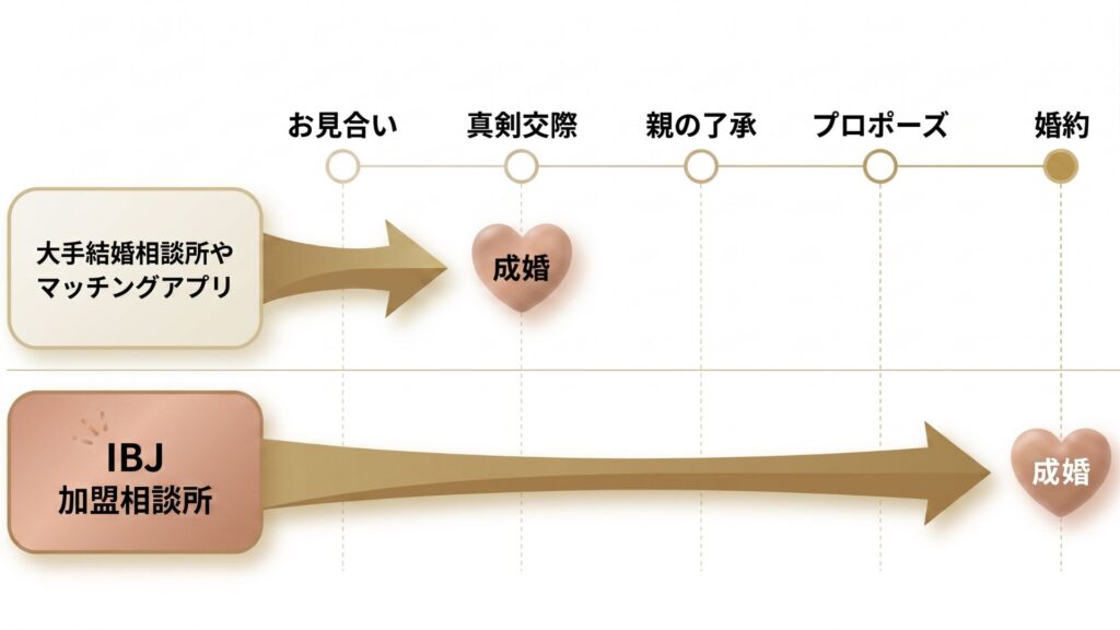 成婚のタイミングの違い