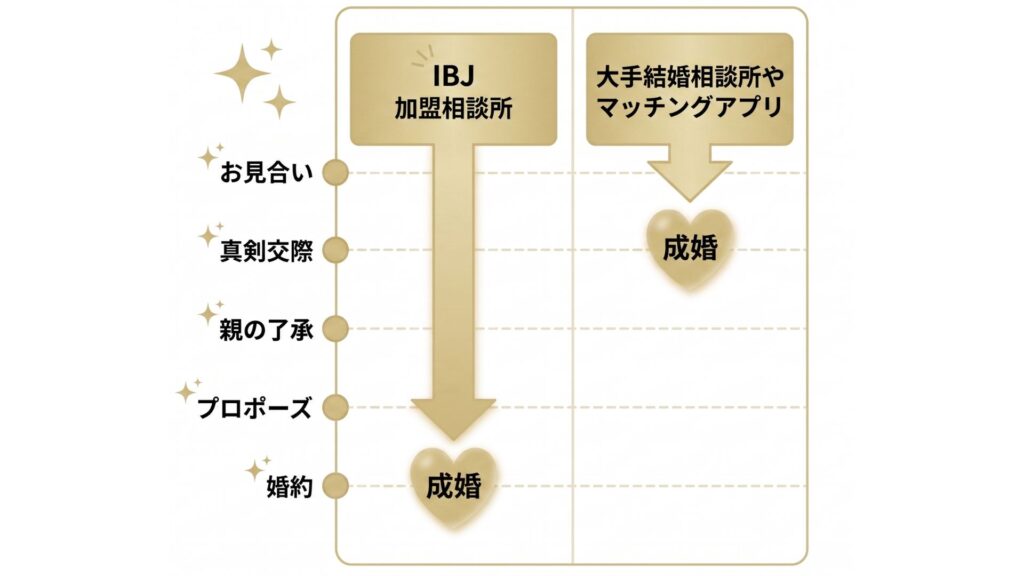 成婚のタイミングの違い